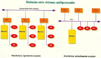 Multiprocesadores