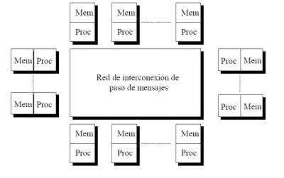 Multicomputadores